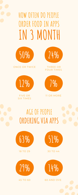 Research Data About Often do People Order Food in Apps Infographic Tasarım Şablonu