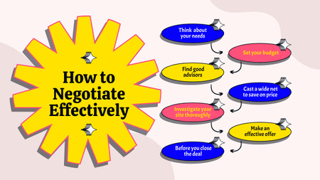 Template di design Suggerimenti essenziali per negoziare in modo efficace passo dopo passo Mind Map