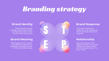 Plantilla de diseño de Steps of Branding Strategy Mind Map 