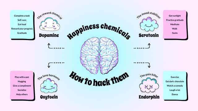 Ontwerpsjabloon van Mind Map van Happiness Chemicals Explanation In Scheme