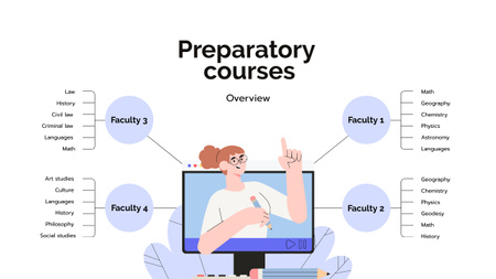 Ontwerpsjabloon van Mind Map van Preparatory Courses overview