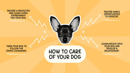 Template di design Schema di come prendersi cura del cane su giallo Mind Map