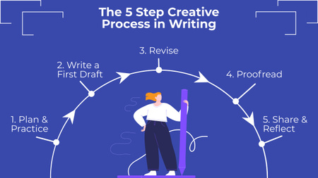 Designvorlage Prozess des kreativen Schreibens für Timeline
