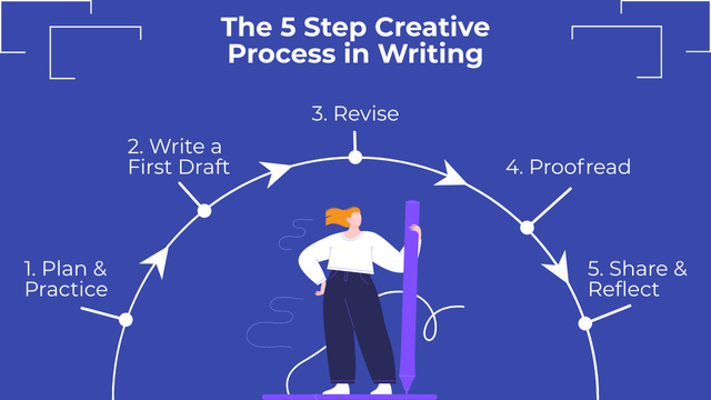 Modèle de visuel Process of Creative Writing - Timeline